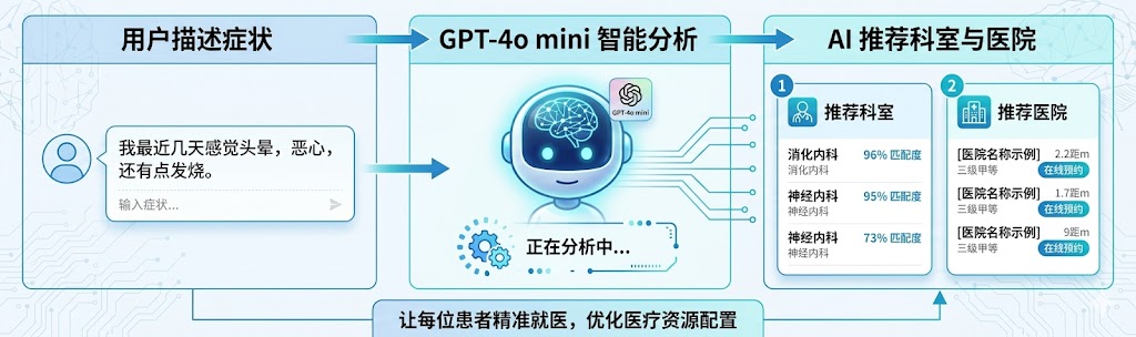 AI医疗推荐系统