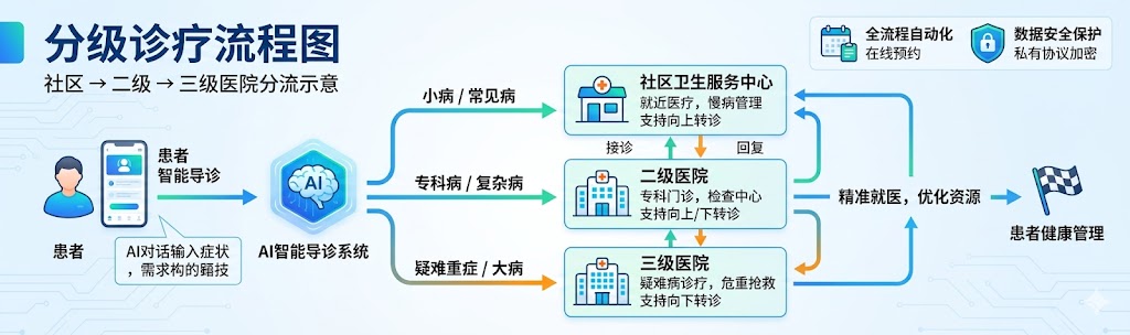 AI医疗推荐系统