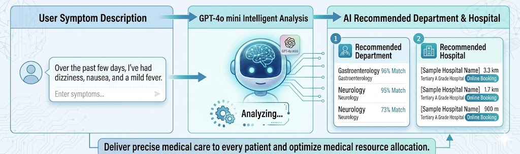 AI Medical Recommendation System