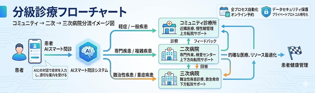 AI医療推薦システム