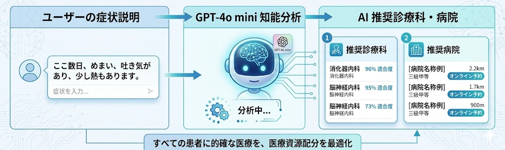AI医療推薦システム